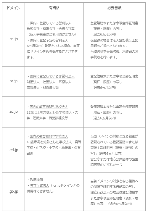 属性型ドメイン登録の必要書類一覧